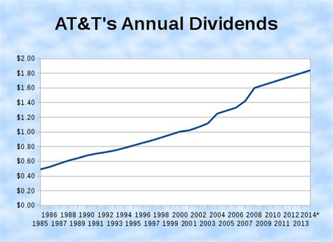 T total dividends paid. . Att dividend payout